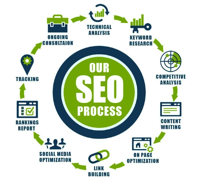 Miami SEO Services