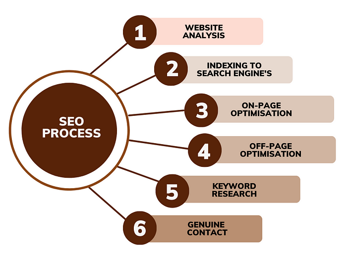 SEO Services in Florida