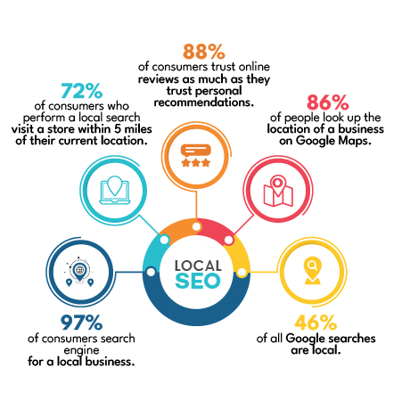 #1 Local SEO Services in FL by Geeks Core&nbsp;Solutions